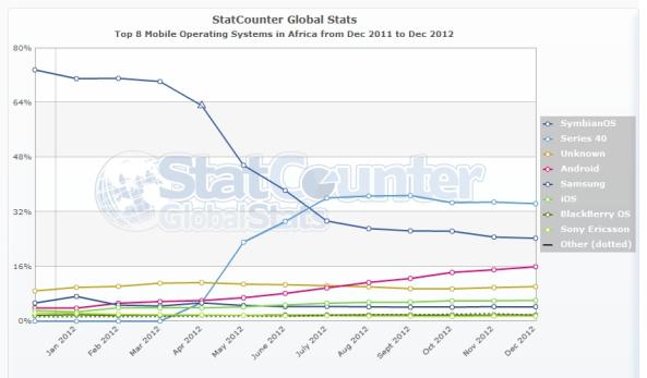 StatCounter-mobile_os-af-monthly-201112-201212