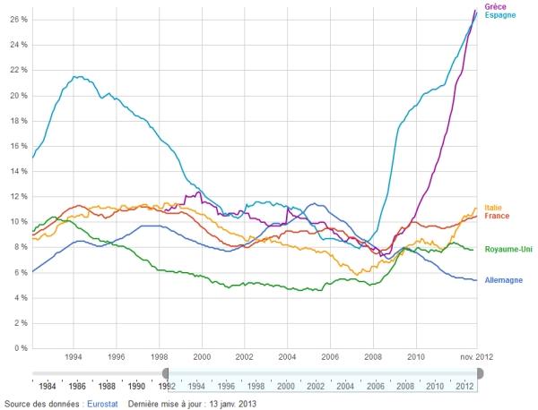 Données du chômage en Europe - Source : Eurostat Données du chômage en Europe - Source : Eurostat