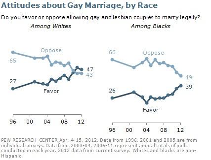LES AFRO-AMERICAINS TOLERENT DE PLUS EN PLUS L’HOMOSEXUALITE Homosexualité aux Etats-Unis vue par les afro-américains