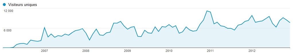 7 années de blog, de 2005 à 2012 Bilan 2012