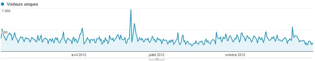 L'année 2012 sur Kablages Bilan 2012