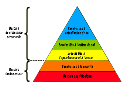pyramide de maslow, changer ses habitudes, résistance au changement