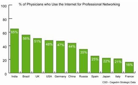 Divers usages des réseaux sociaux par les médecins usage-reseaux_sociaux_pros-cegedim