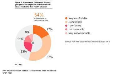 Divers usages des réseaux sociaux par les médecins etude Pwc