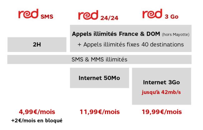 Nouveaux tarifs officiels SFR: L'herbe est-elle plus verte?...