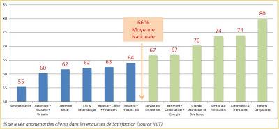 Enquête Satisfaction : 66% des clients acceptent la levée de l’anonymat de leurs réponses. Enquête Satisfaction : 66% des clients acceptent la levée de l’anonymat de leurs réponses.