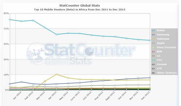 Apple en Afrique pour l’année 2012 StatCounter-mobile_vendor-af-monthly-201112-201212