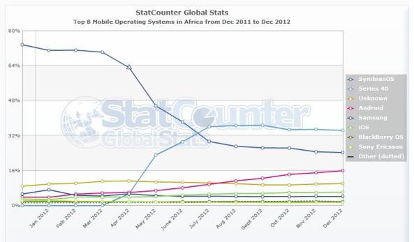 Apple en Afrique pour l’année 2012 StatCounter-mobile_os-af-monthly-201112-201212