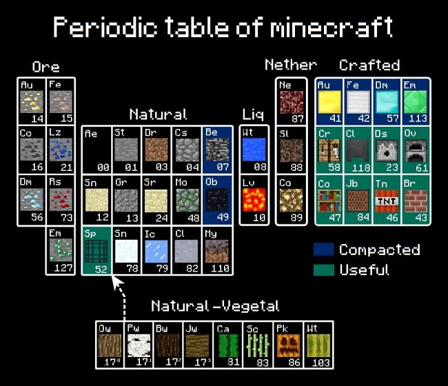 The Periodic Table of Minecraft