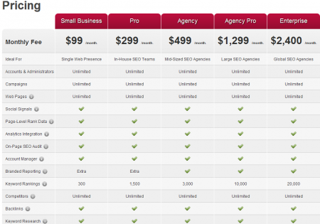 Faut-il investir dans Web Presence Optimizer de gShiftLabs? Facturation de gShiftLabs