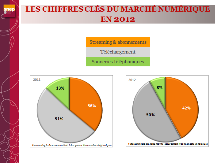 Marché de la musique enregistrée digitale 2012 Le marché de la musique enregistrée se cherche encore en France
