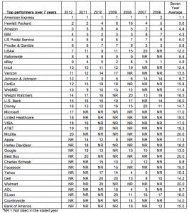 Apple-Confiance2 Apple : la confiance des américains en chute libre