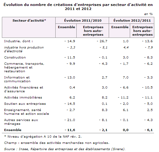 Création d'entreprises 2012 (Insee) Entrepreneuriat : la création d'entreprises en berne