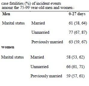 CRISE CARDIAQUE: Le mariage réduit de moitié le risque de décès  – European Journal of Preventive Cardiology
