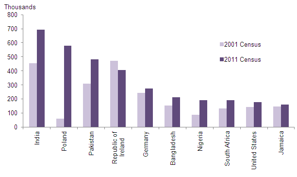 Top ten countries for non-UK born residents in England and Wales, 2001 and 2011