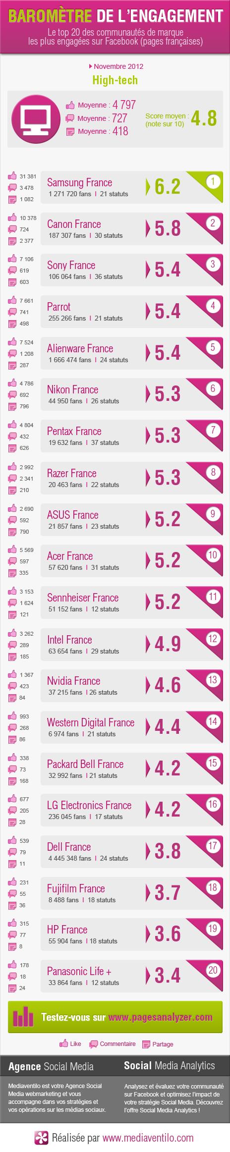 barometre-engagement-high-tech barometre engagement high tech Baromètre de lengagement du high tech (hors mobiles)