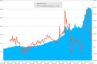 Masse Monétaire € et bilan BCE Février 2013
