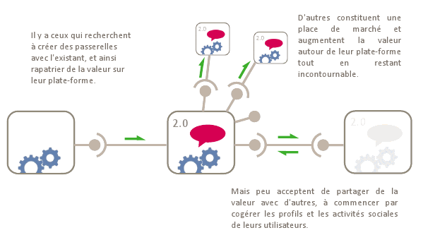 Etude sur les réseaux sociaux d’entreprise Interface des réseaux sociaux sur Internet