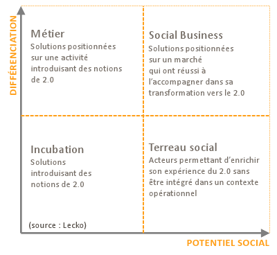 Etude sur les réseaux sociaux d’entreprise Matrice réseaux sociaux d'entreprise