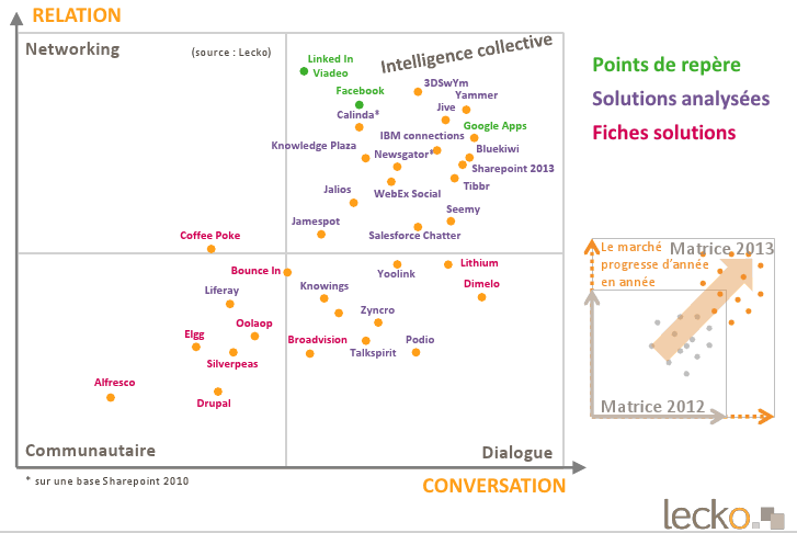 Etude sur les réseaux sociaux d’entreprise Evolution des RSE