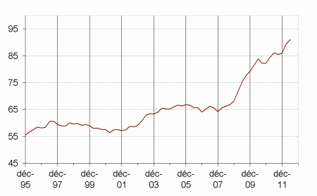 Dette-brute Dette-brute