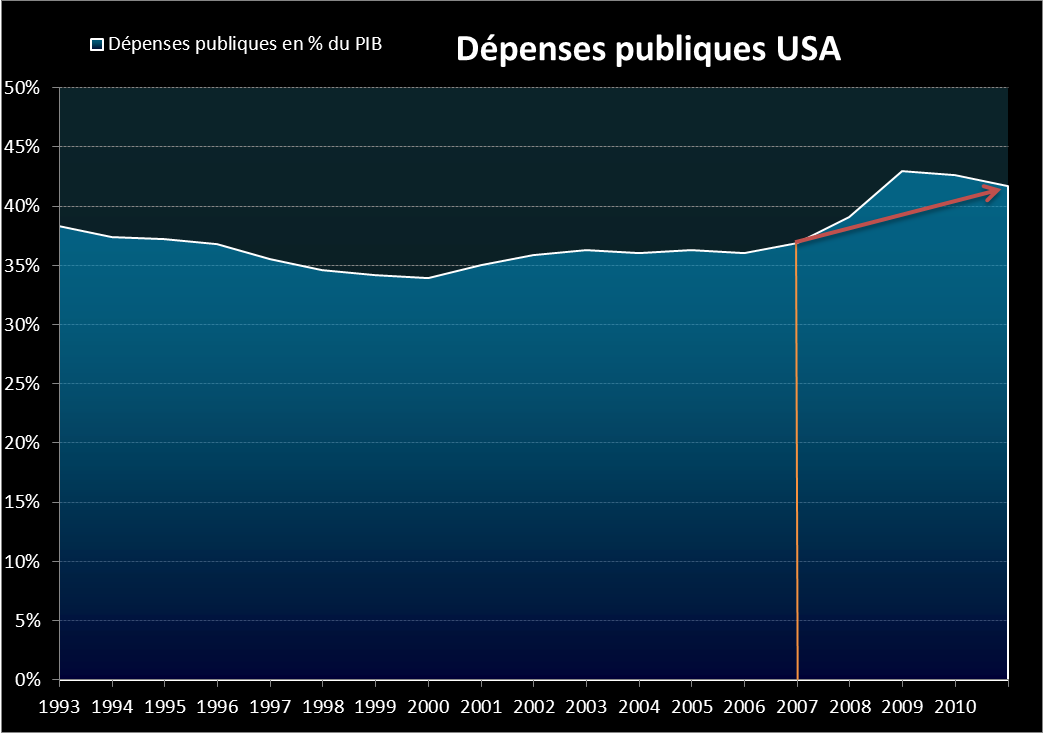 Dep2 Les impôts aux Etats-Unis historiquement bas, vrai ou faux ?