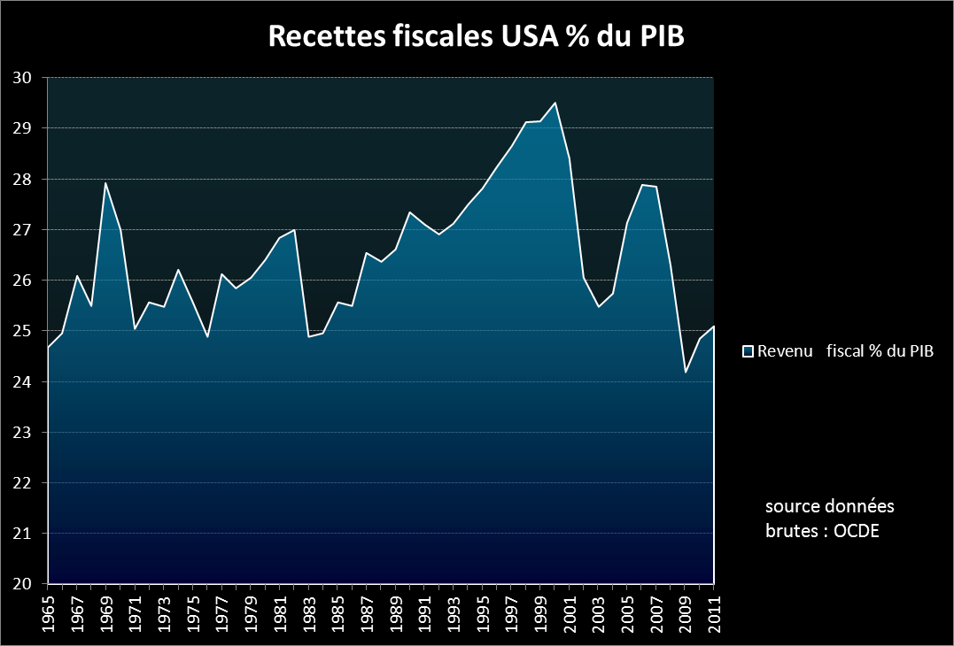Prélèvements obligatoires américains Les impôts aux Etats-Unis historiquement bas, vrai ou faux ?