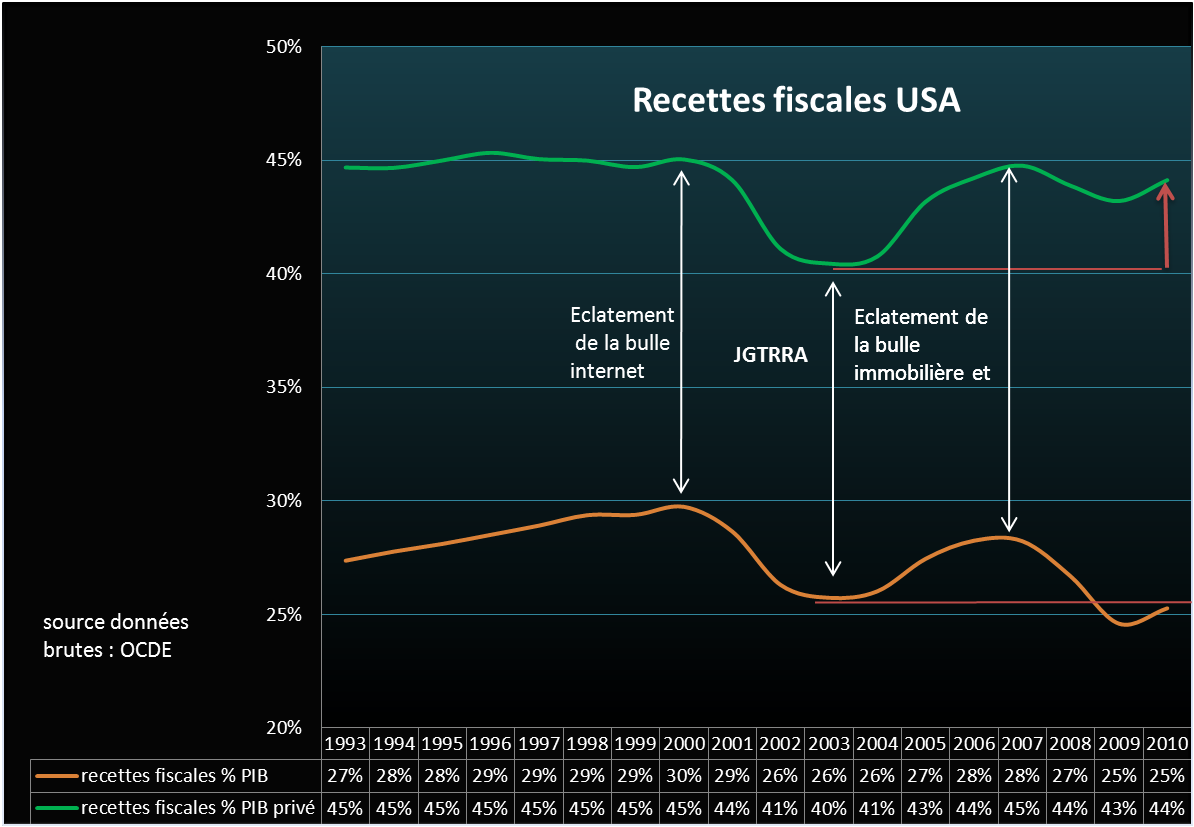 Recettes fiscales USA Les impôts aux Etats-Unis historiquement bas, vrai ou faux ?
