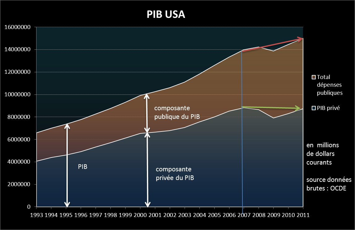 Dépenses publiques US Les impôts aux Etats-Unis historiquement bas, vrai ou faux ?