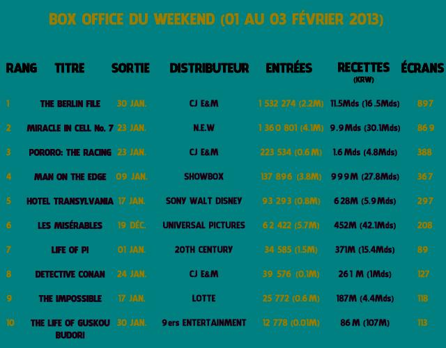 Corée du Sud : Box Office du weekend (1 au 3 février 2013) Corée du Sud : Box Office du weekend (1 au 3 février 2013)