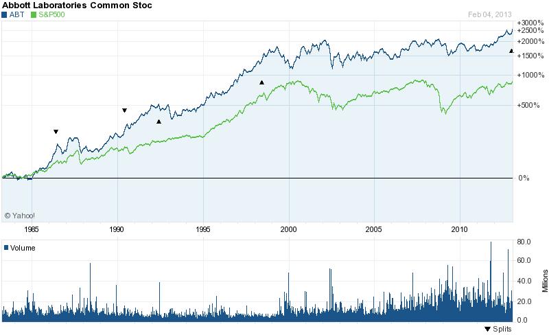Chart for Abbott Laboratories (ABT) Chart for Abbott Laboratories (ABT)