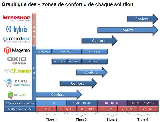 Zone de confort NBS RBS Change, une solution Ecommerce qui va faire du bruit !
