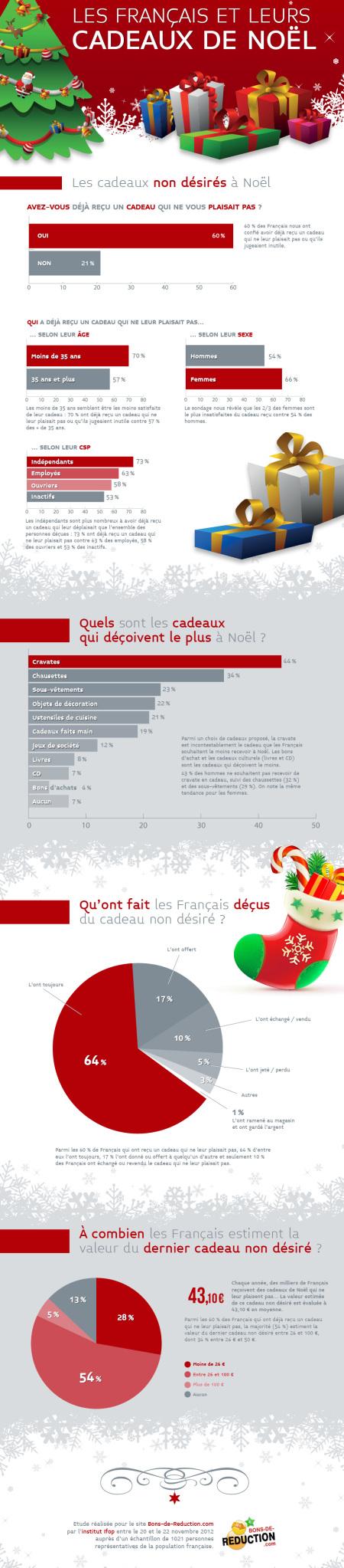  Infographie e commerce : les cadeaux de Noël 2012