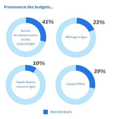 Usages et pratiques de la publicité sur les réseaux sociaux en 2013 Les budgets sur les réseaux sociaux sont encore faibles mais sont en croissance constante