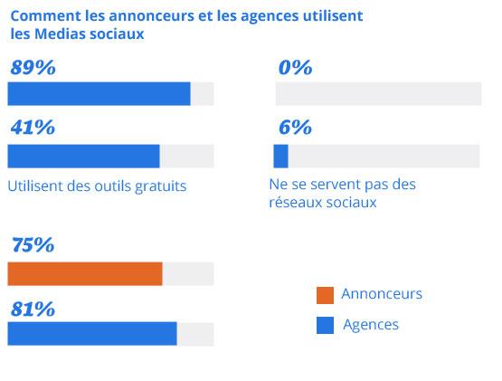 Usages et pratiques de la publicité sur les réseaux sociaux en 2013 utilisation-des-medias-sociaux-agences-annonceurs-2013