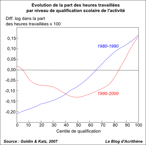 goldin-and-katz Inégalités et technologie : l’Université a perdu la course
