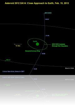 Trajectoire de l'astéroïde géocroiseur 2012 DA14 lors de son passage près de la Terre le 15 février 2013. Crédit image : Paul Chodas, Jon Giorgini & Don Yeomans NASA/JPL Near-Earth Object Program Office