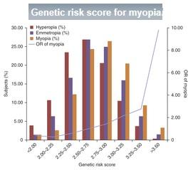 MYOPIE: 24 gènes identifiés qui multiplient par 10 le risque – Nature Genetics