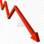 66 800 emplois détruits et une croissance nulle en 2012 Flechequidescend