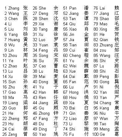 Les noms de famille chinois