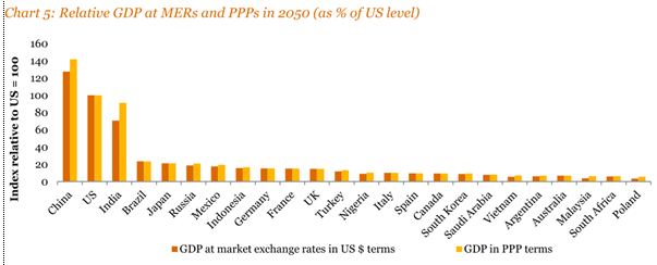 Economies mondiales en 2050 Oubliez l'Europe, l'avenir est dans les pays émergents