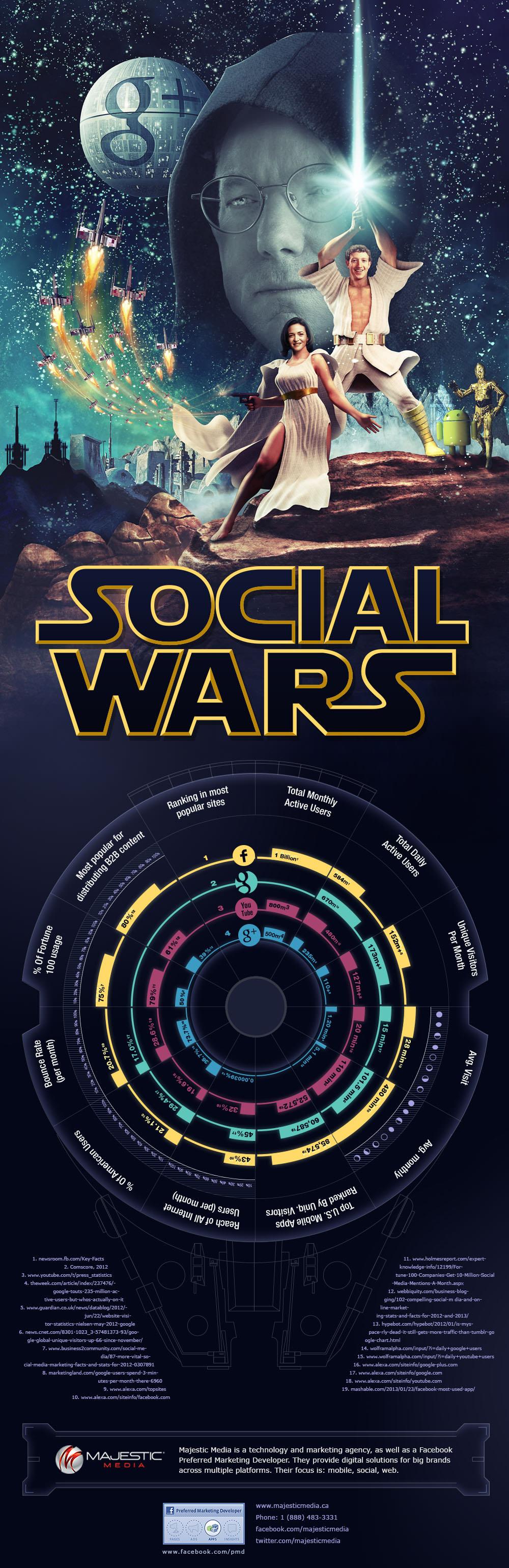 Après Star Wars, Social Wars ! Social Wars : Google vs Facebook