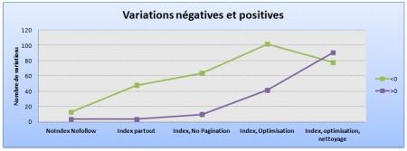 Pagination et référencement naturel Test sur la pagination : somme des variations
