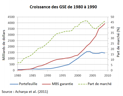 Fannie Mae et Freddie Mac : l’interventionnisme, source de la bulle immobilière Fannie Mae et Freddie Mac : l’interventionnisme, source de la bulle immobilière