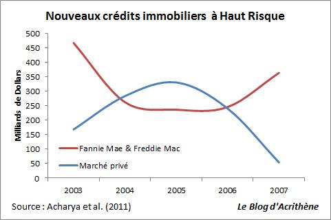 Fannie Mae et Freddie Mac : l’interventionnisme, source de la bulle immobilière Fannie Mae et Freddie Mac : l’interventionnisme, source de la bulle immobilière