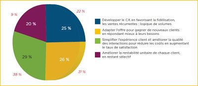 Simplifier l’expérience client pour augmenter la satisfaction