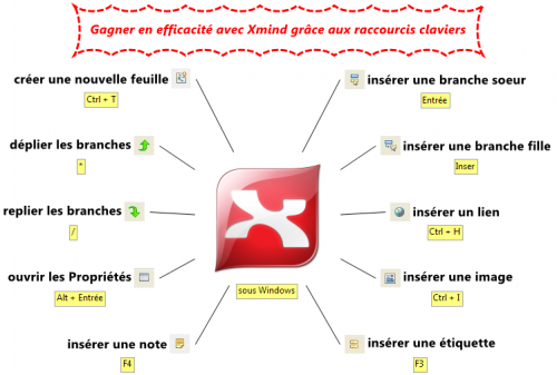 Xmind – Les 10 raccourcis claviers indispensables pour réaliser ses cartes heuristiques Xmind – Les 10 raccourcis claviers indispensables pour réaliser ses cartes heuristiques