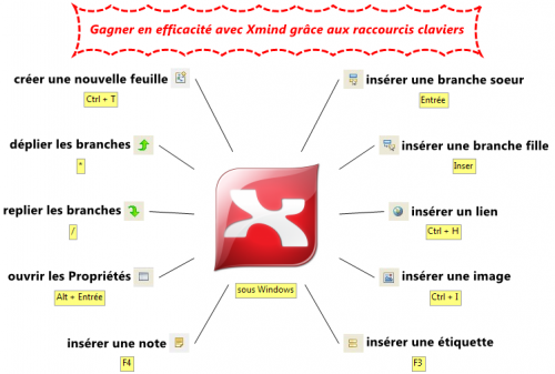 Xmind – Les 10 raccourcis claviers indispensables pour réaliser ses cartes heuristiques