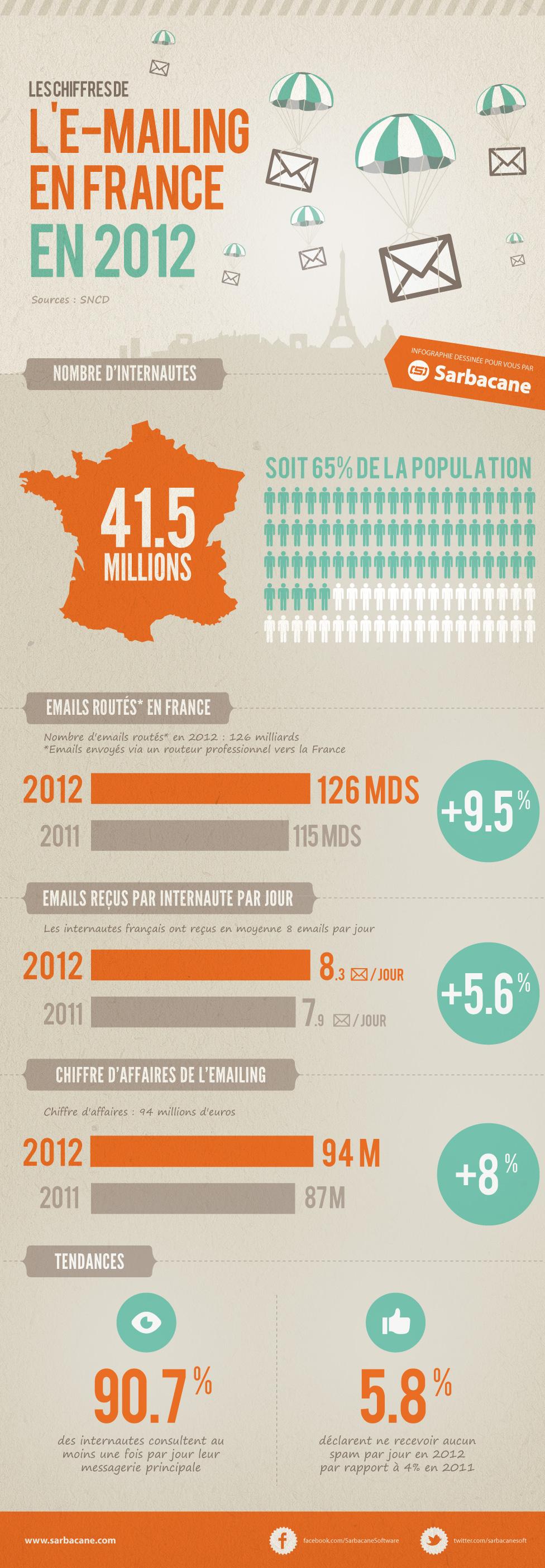 Les chiffres de lemailing en France en 2012 infographie1 Les chiffres de lemailing en France en 2012