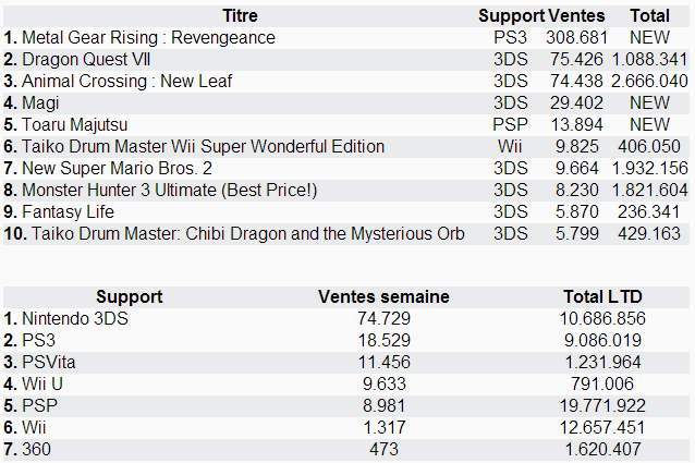 Charts Japon : Metal Gear Rising toujours au top ! Japon